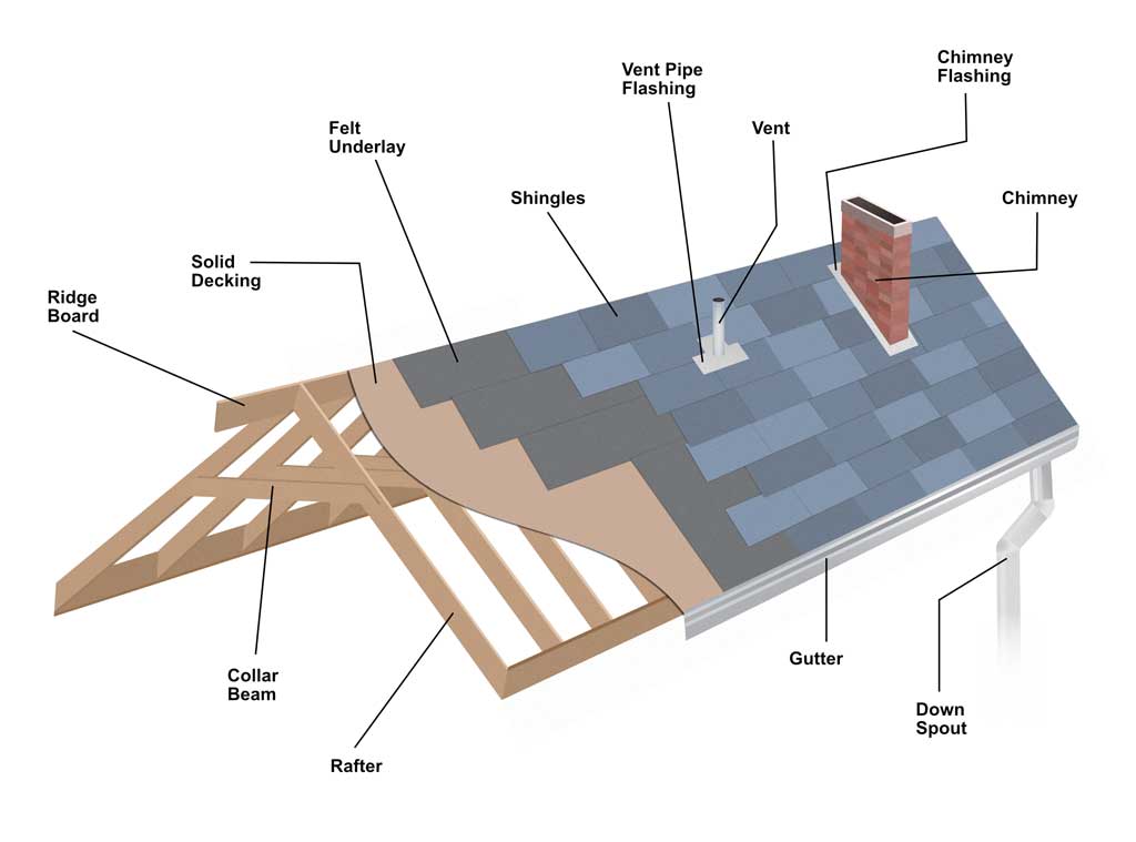 Parts of a house roof
